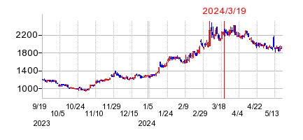2024年3月19日 10:19前後のの株価チャート